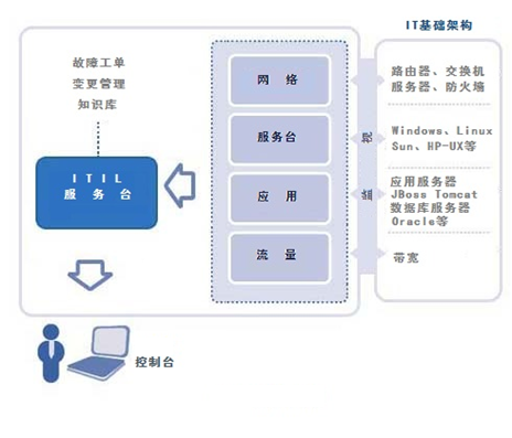 智引IT综合管理解决方案架构图