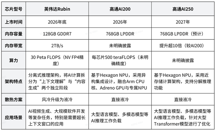 英伟达Rubin/高通AI200/高通AI250参数对比