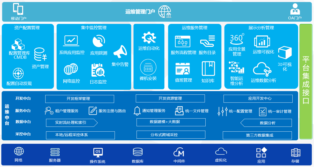 ZRSOFT卓软公司IT智慧运维管理产品NetManager产品架构图