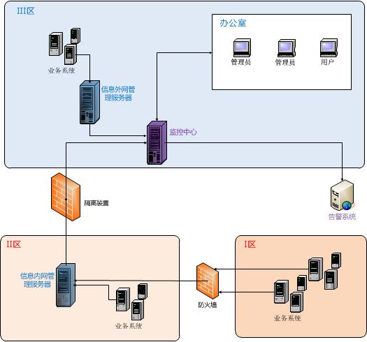 ZRSOFT卓软电力行业IT运维管理解决方案架构图