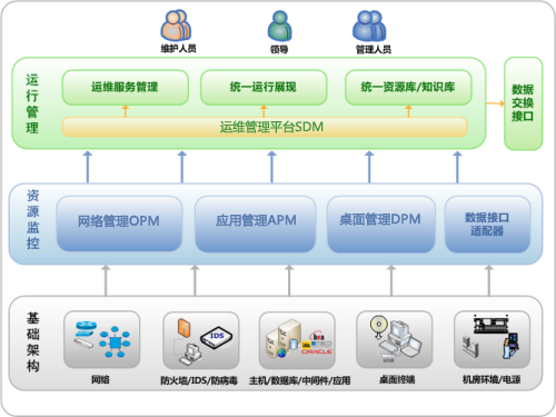 ZRSOFT卓软公司政府行业IT运维管理解决方案架构图
